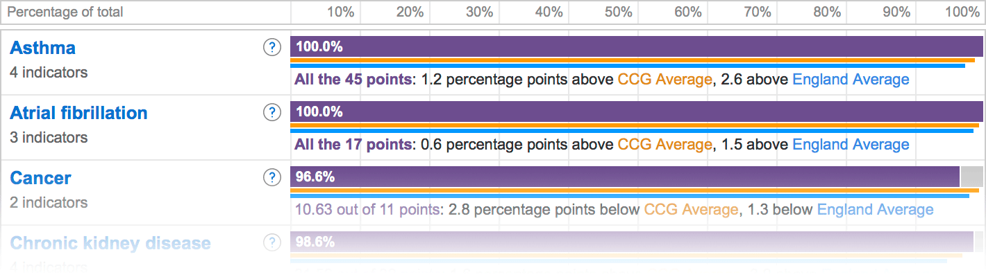 Image of results chart showing example data for three clinical areas: a row on the chart details how many indicators make up the score for a clinical area, it includes the score as a percentage as well as the number of points achieved and comparision to CCG and England averages.