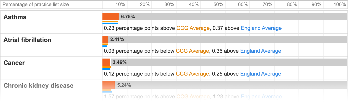 Image of prevalence chart showing example data for four conditions: a row on the chart details the percentage prevalence for the condition, it also includes a comparision to CCG and England averages.