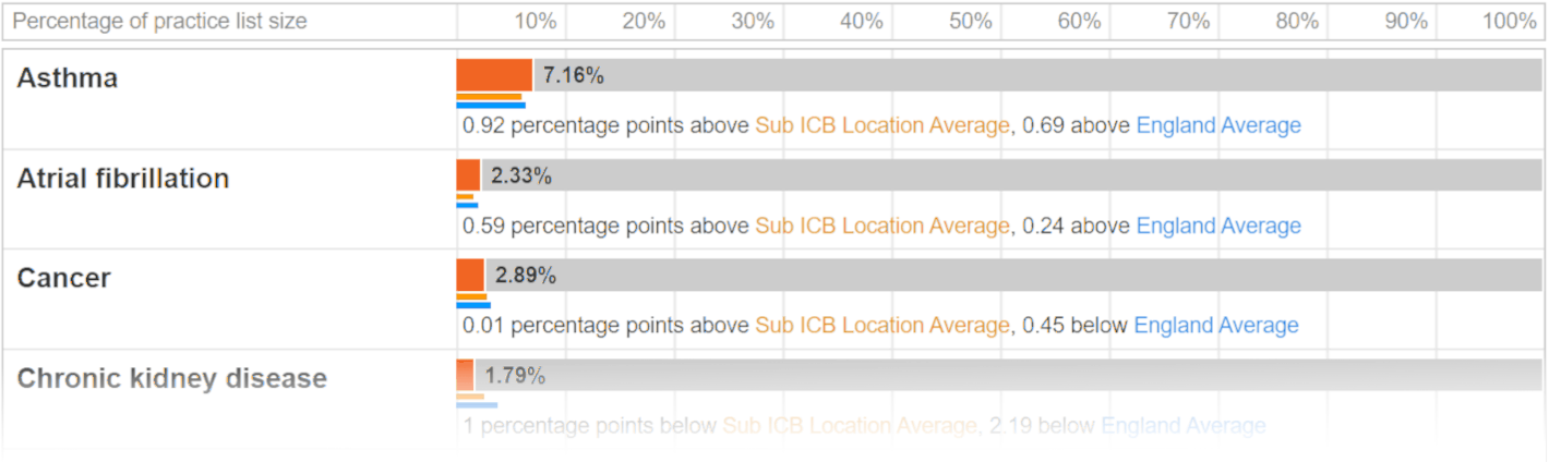 Image of prevalence chart showing example data for four conditions: a row on the chart details the percentage prevalence for the condition, it also includes a comparision to Sub ICB Location and England averages.